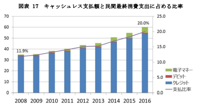 キャッシュレス支払額と民間最終消費支出に占める比率 