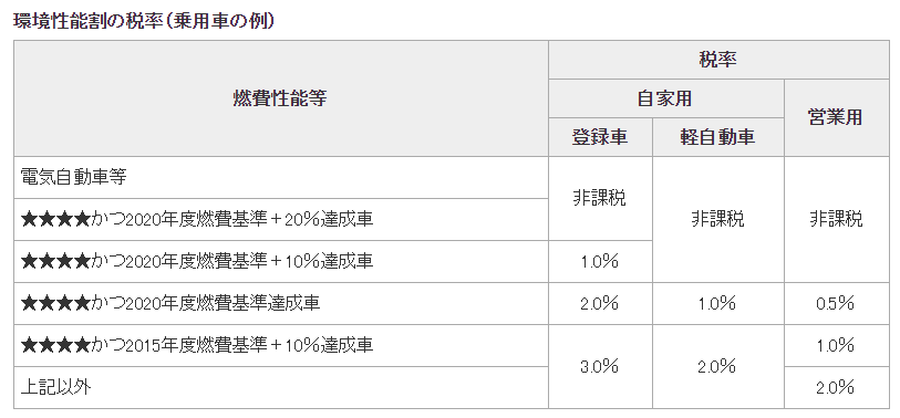 環境性能割の税率（乗用車の例）