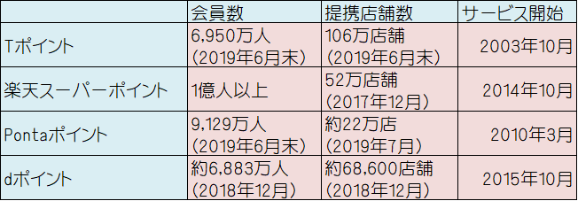 ４大ポイントカード比較