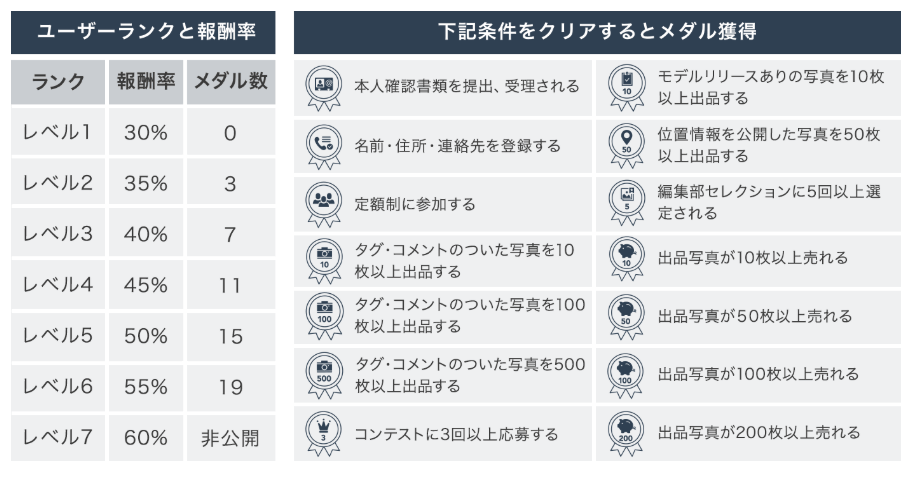 スナップマート　ユーザーランクと報酬率