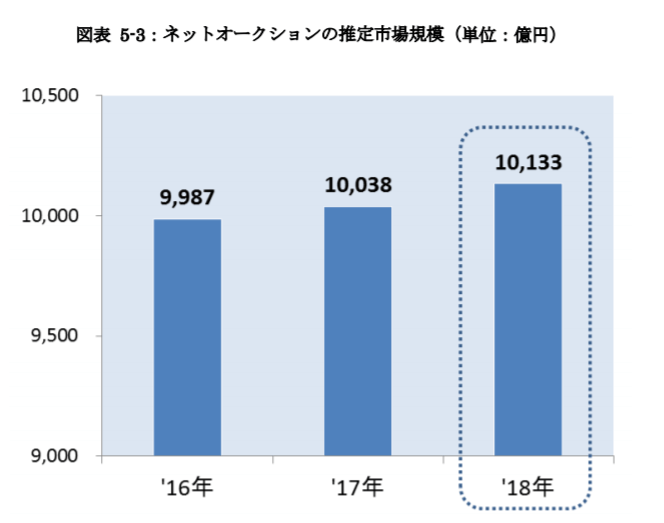ネットオークションの推定市場
