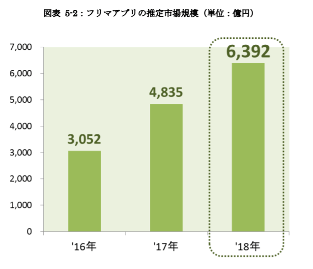 フリマアプリの推定市場規模