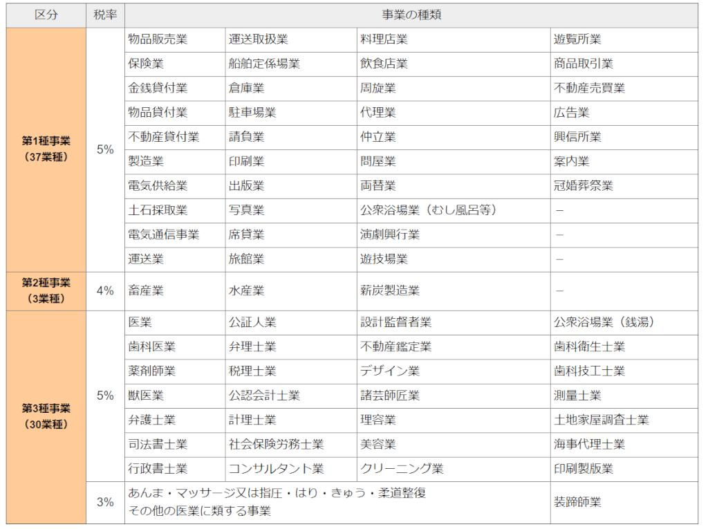 事業税の区分と税率