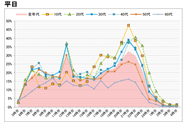 インターネットの利用時間（平日）