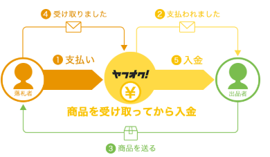 ヤフオク：商品を受け取ってから入金