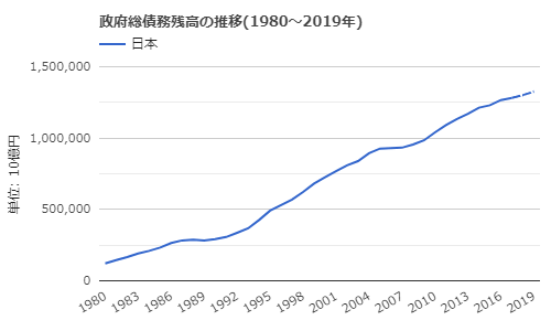 政府総債務残高の推移