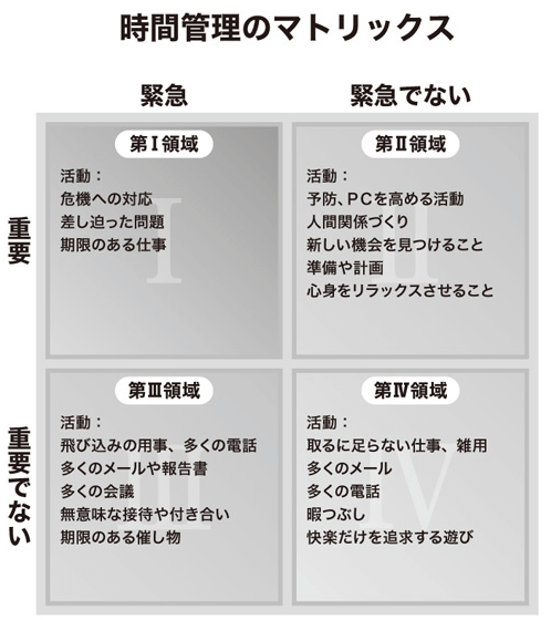 時間管理マトリックス