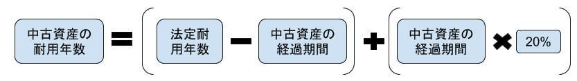 中古資産の耐用年数計算式